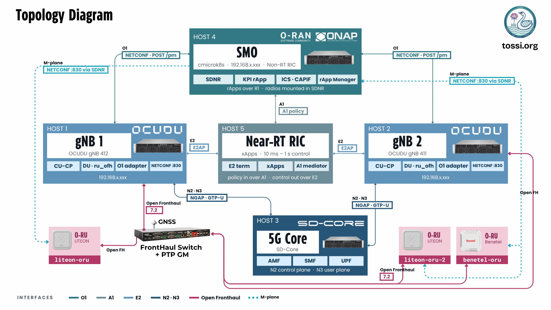 Topology diagram of the lab. Host 4 runs the SMO on cmicrok8s with a Non-RT RIC, built from O-RAN Software Community and ONAP components, and holds SDNR, the KPI rApp, ICS with CAPIF, and rApp Manager, with rApps onboarded over R1 and radios mounted in SDNR. Host 1 runs OCUDU gNB 412 and Host 2 runs OCUDU gNB 411, each with CU-CP, a DU with ru_ofh, an O1 adapter and NETCONF on port 830. Both gNBs reach the SMO over O1, using NETCONF and POST /pm, and reach their radios over the M-plane using NETCONF port 830 via SDNR. Host 5 runs a Near-RT RIC hosting xApps for 10 millisecond to 1 second control, with an E2 termination, xApps and an A1 mediator; it takes policy in over A1 from the SMO and sends control out over E2 to both gNBs using E2AP. Host 3 runs an SD-Core 5G core with AMF, SMF and UPF, connected to both gNBs over N2 for the control plane and N3 for the user plane, using NGAP and GTP-U. At the bottom, a LITEON O-RU connects to gNB 1 over Open Fronthaul 7.2, through a fronthaul switch with a PTP grandmaster fed by GNSS, while a second LITEON O-RU and a Benetel O-RU connect to gNB 2 over Open Fronthaul 7.2. A legend lists the interfaces: O1, A1, E2, N2 and N3, Open Fronthaul, and the M-plane.