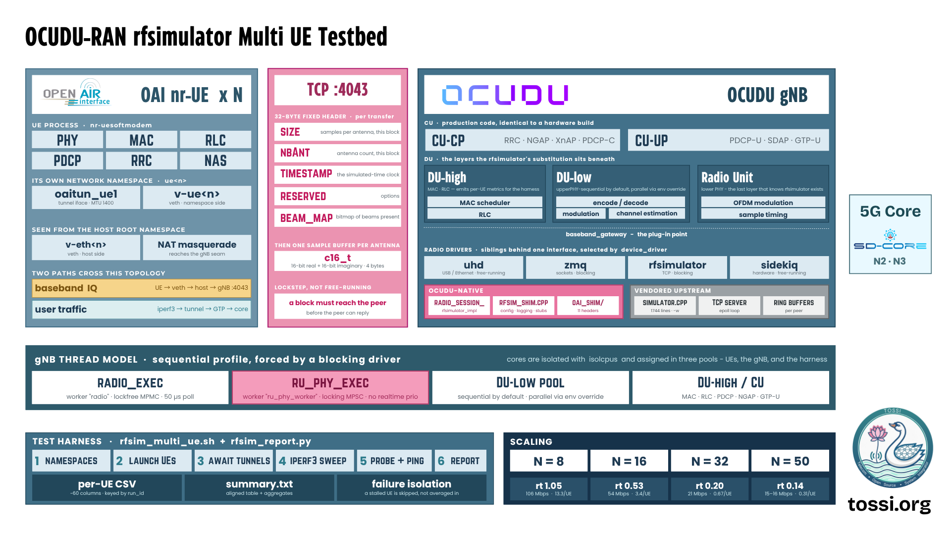The OCUDU-RAN rfsimulator multi-UE testbed. On the left, N instances of the OAI nr-UE: each is an nr-uesoftmodem process carrying PHY, MAC, RLC, PDCP, RRC and NAS, running in its own network namespace with an oaitun_ue1 tunnel interface at MTU 1400 and a v-ue veth on the namespace side, seen from the host root namespace as a v-eth with NAT masquerade reaching the gNB seam. Two paths cross this topology: baseband IQ from UE through veth to host to gNB on port 4043, and user traffic from iperf3 through the tunnel and GTP to the core. In the centre, the TCP port 4043 wire protocol: a 32-byte fixed header per transfer carrying SIZE (samples per antenna), NBANT (antenna count), TIMESTAMP (the simulated-time clock), RESERVED options and BEAM_MAP, followed by one sample buffer per antenna of c16_t values, 16-bit real plus 16-bit imaginary in 4 bytes. The transfer is lockstep, not free-running: a block must reach the peer before the peer can reply. On the right, the OCUDU gNB: a CU with CU-CP holding RRC, NGAP, XnAP and PDCP-C and CU-UP holding PDCP-U, SDAP and GTP-U, all production code identical to a hardware build; and a DU comprising DU-high with MAC scheduler and RLC, DU-low with encode/decode, modulation and channel estimation, and a Radio Unit with OFDM modulation and sample timing. Beneath these sits the baseband_gateway plug-in point, where four radio drivers are siblings behind one interface selected by device_driver: uhd over USB or Ethernet and free-running, zmq over sockets and blocking, rfsimulator over TCP and blocking, and sidekiq on hardware and free-running. The rfsimulator implementation splits into OCUDU-native parts (radio_session_ rfsimulator_impl, rfsim_shim.cpp for config, logging and stubs, and oai_shim with 11 headers) and vendored upstream parts (simulator.cpp at 1744 lines, a TCP server with an epoll loop, and per-peer ring buffers). A 5G Core, SD-Core, connects over N2 and N3. Below, the gNB thread model shows a sequential profile forced by a blocking driver, across RADIO_EXEC (a lockfree MPMC radio worker polling at 50 microseconds), RU_PHY_EXEC (a locking MPSC ru_phy_worker with no realtime priority), a DU-low pool that is sequential by default and parallel via environment override, and DU-high/CU carrying MAC, RLC, PDCP, NGAP and GTP-U; cores are isolated with isolcpus and assigned in three pools for UEs, the gNB and the harness. At the bottom left, the test harness rfsim_multi_ue.sh plus rfsim_report.py runs six stages: namespaces, launch UEs, await tunnels, iperf3 sweep, probe and ping, and report, producing a per-UE CSV of about 60 columns keyed by run_id, an aligned summary.txt with aggregates, and failure isolation where a stalled UE is skipped rather than averaged in. At the bottom right, scaling results: N equals 8 gives a real-time factor of 1.05 at 106 Mbps and 13.3 per UE; N equals 16 gives 0.53 at 54 Mbps and 3.4 per UE; N equals 32 gives 0.20 at 21 Mbps and 0.67 per UE; N equals 50 gives 0.14 at 15 to 16 Mbps and 0.31 per UE.
